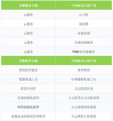 移動云成功入圍中央國家機關2019年軟件采購協議項目，彰顯網絡技術服務新高度