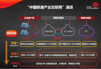 中國聯通發布基于SDN的產業互聯網技術體系與網絡服務產品，引領網絡技術服務新變革